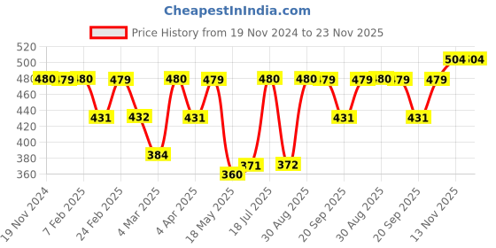 tatacliq.com Clovia Wine Cotton Lace Full Coverage Bralette Bra clovia Price History Graph from 19 Nov 2024 to 22 Nov 2025