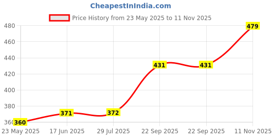 tatacliq.com Clovia Wine Cotton Lace Full Coverage Bralette Bra clovia Price History Graph from 23 May 2025 to 11 Nov 2025
