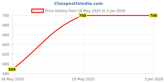 tatacliq.com Clovia Wine Cotton Sports Bra clovia Price History Graph from 18 May 2025 to 29 Dec 2025