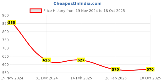 tatacliq.com Clovia Wine Crop Top With Shorts clovia Price History Graph from 19 Nov 2024 to 18 Oct 2025