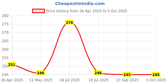tatacliq.com Clovia Wine Non Wired Non Padded Full Coverage Bra clovia Price History Graph from 26 Apr 2025 to 5 Oct 2025