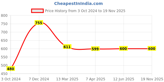 tatacliq.com Clovia Wine Polyester Logo Print Full Coverage Racerback Sports Bra clovia Price History Graph from 3 Oct 2024 to 19 Nov 2025