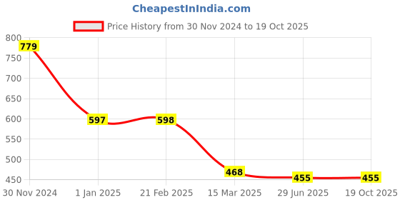 tatacliq.com Clovia Wine Printed High Rise Tights clovia Price History Graph from 30 Nov 2024 to 18 Oct 2025