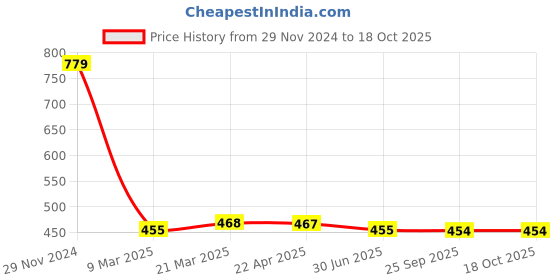 tatacliq.com Clovia Wine Printed High Rise Tights clovia Price History Graph from 29 Nov 2024 to 18 Oct 2025
