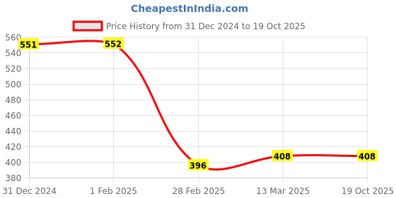 tatacliq.com Clovia Wine Regular Fit Cami Top clovia Price History Graph from 31 Dec 2024 to 19 Oct 2025