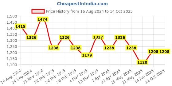 tatacliq.com Clovia Yellow & Black Graphic Print Top With Pyjamas clovia Price History Graph from 16 Aug 2024 to 13 Oct 2025