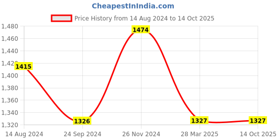 tatacliq.com Clovia Yellow & Black Graphic Print Top With Pyjamas clovia Price History Graph from 14 Aug 2024 to 14 Oct 2025