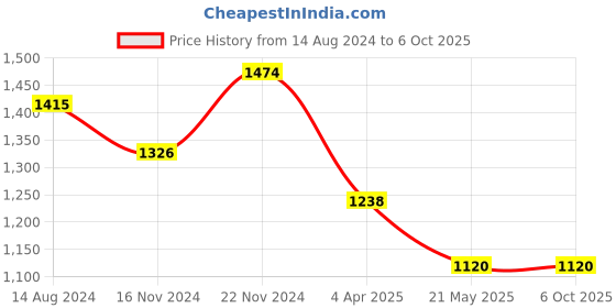 tatacliq.com Clovia Yellow & Black Graphic Print Top With Pyjamas clovia Price History Graph from 14 Aug 2024 to 6 Oct 2025