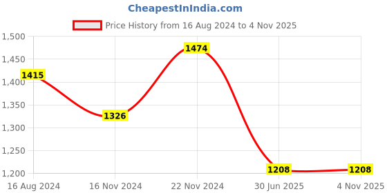tatacliq.com Clovia Yellow & Black Graphic Print Top With Pyjamas clovia Price History Graph from 16 Aug 2024 to 2 Nov 2025