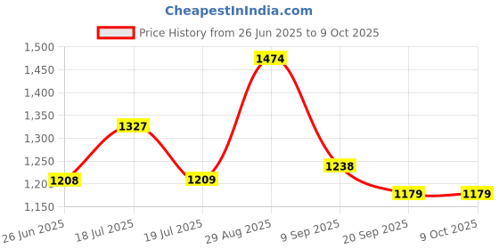 tatacliq.com Clovia Yellow & Black Graphic Print Top With Pyjamas clovia Price History Graph from 26 Jun 2025 to 9 Oct 2025