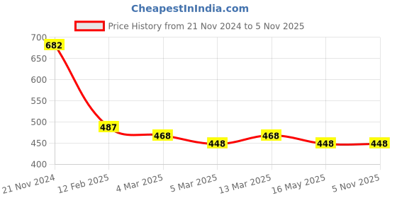 tatacliq.com Clovia Yellow & Black Printed Top & Shorts Set clovia Price History Graph from 21 Nov 2024 to 5 Nov 2025