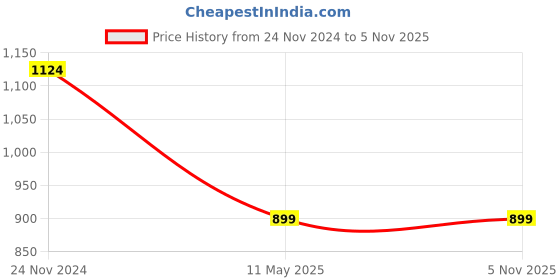 tatacliq.com Clovia Yellow & Blue Printed Top With Pyjamas clovia Price History Graph from 24 Nov 2024 to 3 Nov 2025