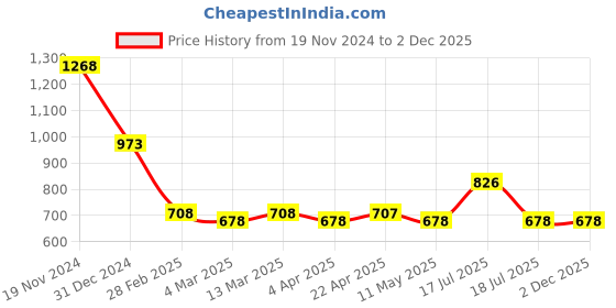 tatacliq.com Clovia Yellow & Blue Printed Top With Shorts clovia Price History Graph from 19 Nov 2024 to 2 Dec 2025