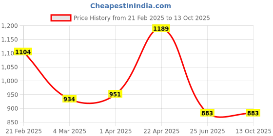 tatacliq.com Clovia Yellow & Blue Tie & Dye Top & Pyjama Set clovia Price History Graph from 21 Feb 2025 to 13 Oct 2025