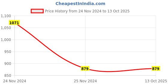 tatacliq.com Clovia Yellow & Dark Green Graphic Print T-Shirt with Shorts clovia Price History Graph from 24 Nov 2024 to 13 Oct 2025