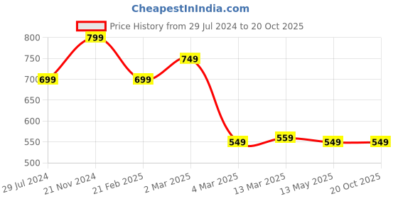 tatacliq.com Clovia Yellow & Green Printed Top With Shorts clovia Price History Graph from 29 Jul 2024 to 19 Oct 2025