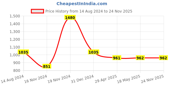 tatacliq.com Clovia Yellow & Green Printed Top With Shorts clovia Price History Graph from 14 Aug 2024 to 24 Nov 2025