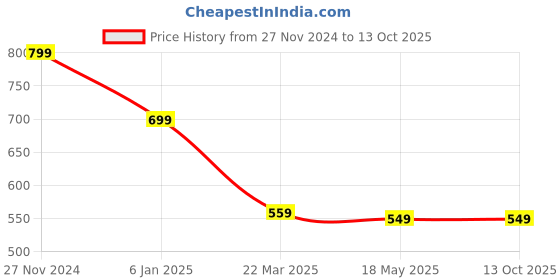 tatacliq.com Clovia Yellow & Green Printed Top With Shorts clovia Price History Graph from 27 Nov 2024 to 13 Oct 2025