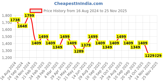 tatacliq.com Clovia Yellow & Grey Cotton Printed Sleep Tees Pyjamas Set clovia Price History Graph from 16 Aug 2024 to 24 Nov 2025