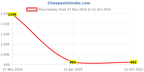 tatacliq.com Clovia Yellow & Grey Cotton Printed Top With Pyjamas clovia Price History Graph from 27 Nov 2024 to 10 Oct 2025
