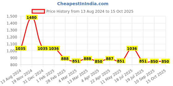 tatacliq.com Clovia Yellow & Grey Printed T-Shirt With Joggers clovia Price History Graph from 13 Aug 2024 to 15 Oct 2025