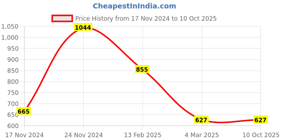 tatacliq.com Clovia Yellow & Grey Printed T-Shirt With Shorts clovia Price History Graph from 17 Nov 2024 to 10 Oct 2025