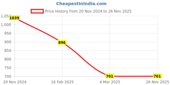 tatacliq.com Clovia Yellow & Navy Cotton Floral Print Top With Pyjamas clovia Price History Graph from 20 Nov 2024 to 26 Nov 2025