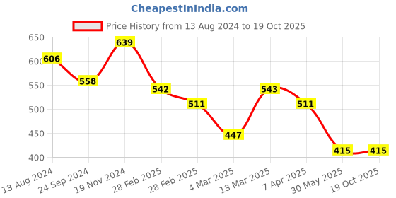 tatacliq.com Clovia Yellow & White Cotton Printed Thong - Pack Of 3 clovia Price History Graph from 13 Aug 2024 to 18 Oct 2025