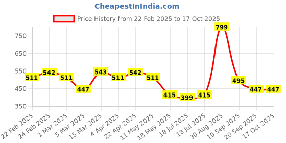 tatacliq.com Clovia Yellow & White Cotton Printed Thong - Pack Of 3 clovia Price History Graph from 22 Feb 2025 to 17 Oct 2025
