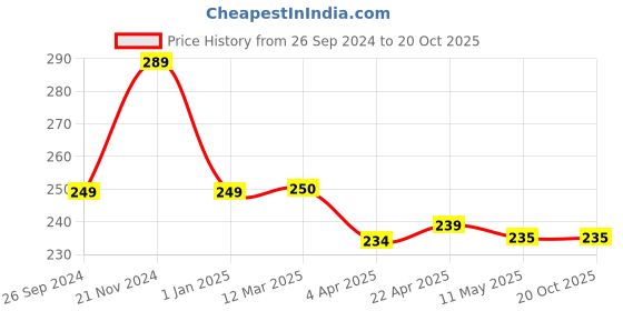 tatacliq.com Clovia Yellow & White Printed Hipster Panty clovia Price History Graph from 26 Sep 2024 to 20 Oct 2025