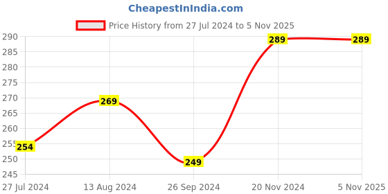 tatacliq.com Clovia Yellow & White Printed Hipster Panty clovia Price History Graph from 27 Jul 2024 to 4 Nov 2025