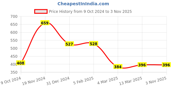 tatacliq.com Clovia Yellow Bralette Bra clovia Price History Graph from 9 Oct 2024 to 1 Nov 2025