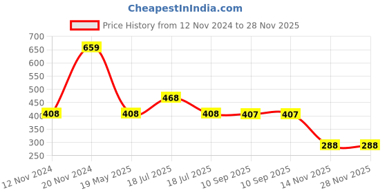 tatacliq.com Clovia Yellow Bralette Bra clovia Price History Graph from 12 Nov 2024 to 28 Nov 2025