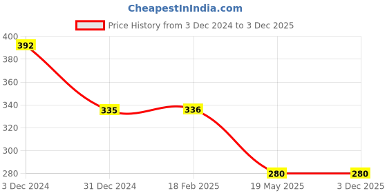 tatacliq.com Clovia Yellow Cotton Crop Tee clovia Price History Graph from 3 Dec 2024 to 3 Dec 2025