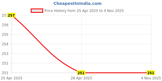 tatacliq.com Clovia Yellow Cotton Floral Print Hipster Panty clovia Price History Graph from 25 Apr 2025 to 4 Nov 2025