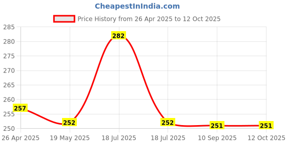 tatacliq.com Clovia Yellow Cotton Full Coverage Bra clovia Price History Graph from 26 Apr 2025 to 12 Oct 2025