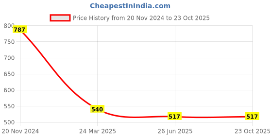 tatacliq.com Clovia Yellow Cotton Graphic Print Oversized T-Shirt clovia Price History Graph from 20 Nov 2024 to 23 Oct 2025