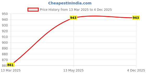 tatacliq.com Clovia Yellow Cotton Graphic Print Shirt Pyjamas Set clovia Price History Graph from 13 Mar 2025 to 2 Dec 2025
