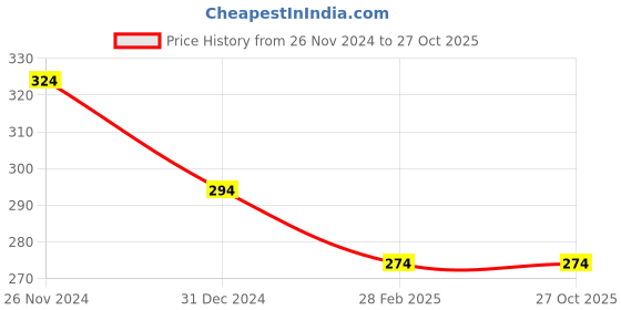 tatacliq.com Clovia Yellow Cotton Hipster Panty clovia Price History Graph from 26 Nov 2024 to 27 Oct 2025