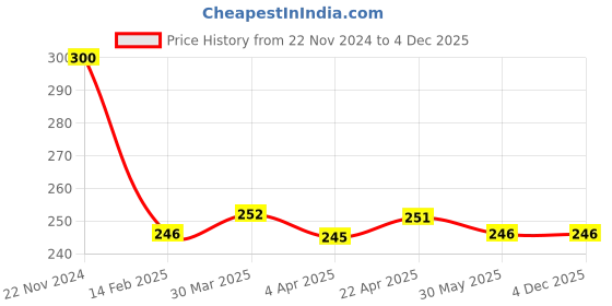 tatacliq.com Clovia Yellow Cotton Printed Bikini Panty clovia Price History Graph from 22 Nov 2024 to 3 Dec 2025