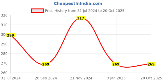 tatacliq.com Clovia Yellow Cotton Printed Boy Shorts clovia Price History Graph from 31 Jul 2024 to 20 Oct 2025