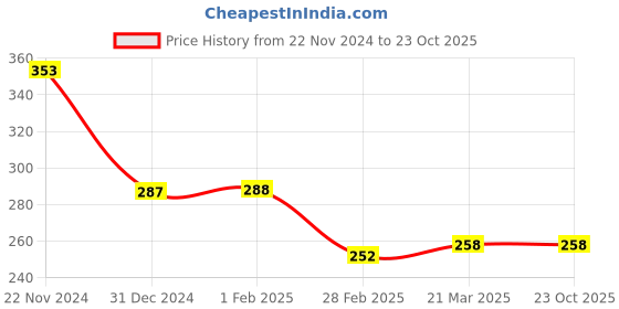 tatacliq.com Clovia Yellow Cotton Printed Boy Shorts clovia Price History Graph from 22 Nov 2024 to 22 Oct 2025