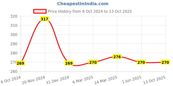 tatacliq.com Clovia Yellow Cotton Printed Boy Shorts clovia Price History Graph from 6 Oct 2024 to 12 Oct 2025