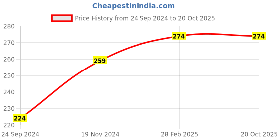 tatacliq.com Clovia Yellow Cotton Printed Boyshorts Panty clovia Price History Graph from 24 Sep 2024 to 20 Oct 2025