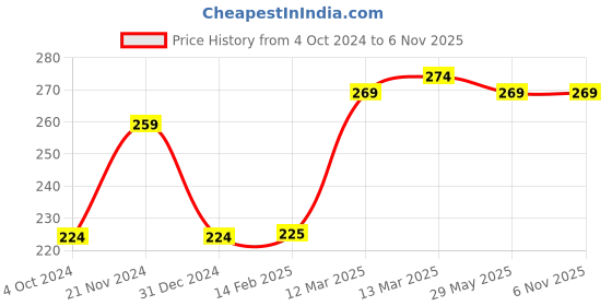 tatacliq.com Clovia Yellow Cotton Printed Boyshorts Panty clovia Price History Graph from 4 Oct 2024 to 4 Nov 2025