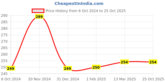 tatacliq.com Clovia Yellow Cotton Printed Hipster Panty clovia Price History Graph from 6 Oct 2024 to 24 Oct 2025