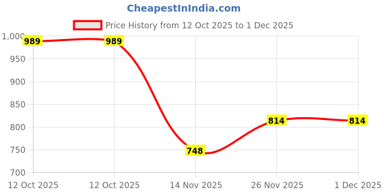 tatacliq.com Clovia Yellow Cotton Printed Shirt & Shorts Set clovia Price History Graph from 12 Oct 2025 to 30 Nov 2025