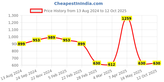 tatacliq.com Clovia Yellow Cotton Printed Top & Shorts Set clovia Price History Graph from 13 Aug 2024 to 12 Oct 2025