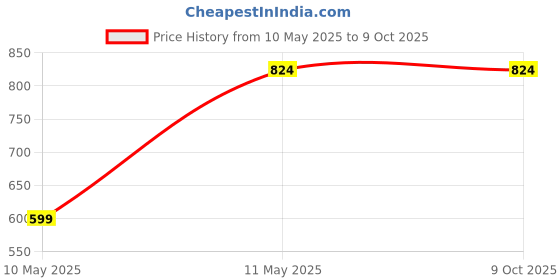 tatacliq.com Clovia Yellow Cotton Regular Fit Floral Print Top & Pyjama Set clovia Price History Graph from 10 May 2025 to 9 Oct 2025