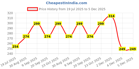 tatacliq.com Clovia Yellow Cotton Regular Fit Printed Panties clovia Price History Graph from 19 Jul 2025 to 4 Dec 2025